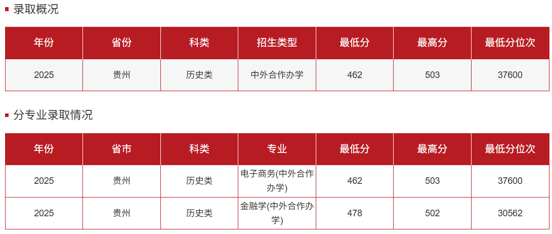 2025贵州财经大学中外合作办学分数线（含2023-2024历年）