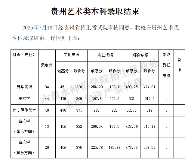 2025六盘水师范学院艺术类录取分数线（含2023-2024历年）