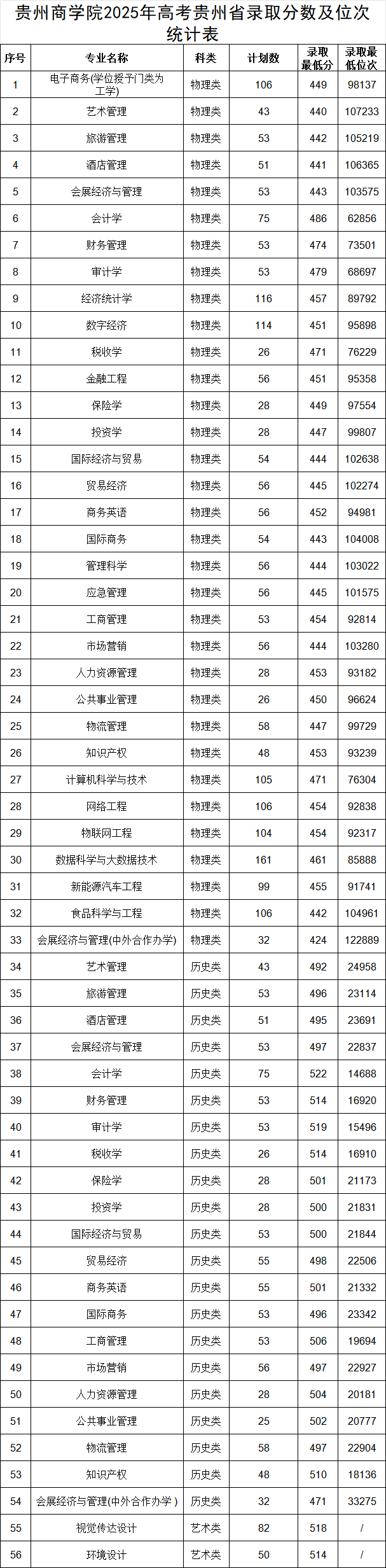 2025贵州商学院录取分数线（含2023-2024历年）
