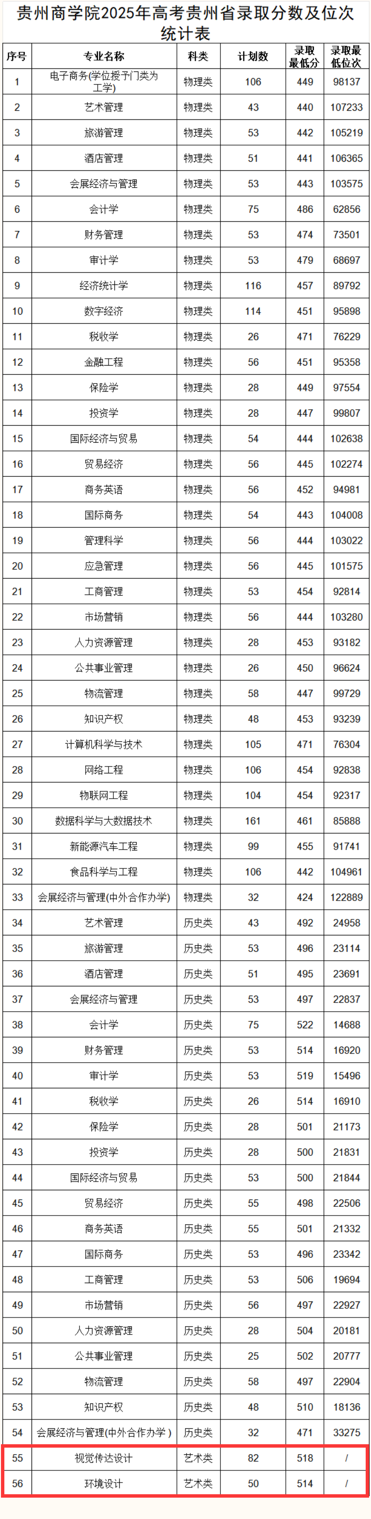 2025贵州商学院艺术类录取分数线（含2023-2024历年）