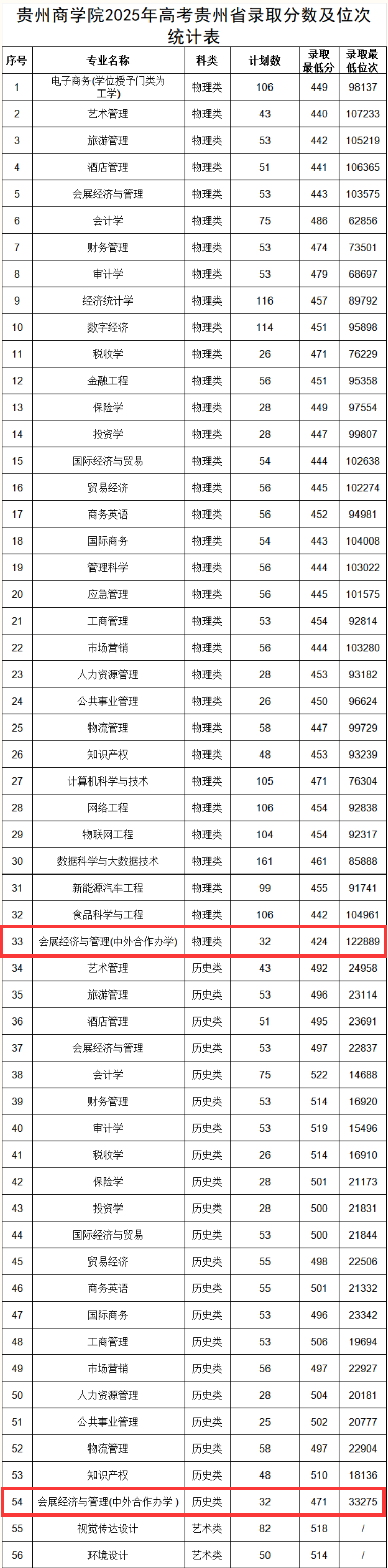 2025年贵州商学院中外合作办学分数线（含2023-2024历年）