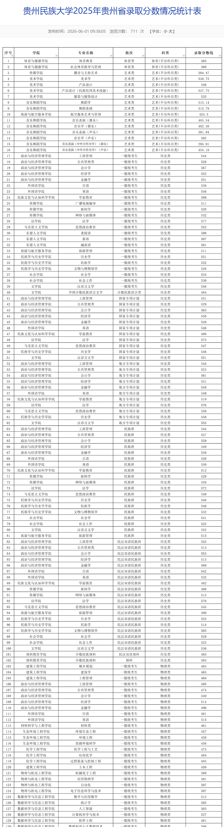 2025贵州民族大学录取分数线（含2023-2024历年）