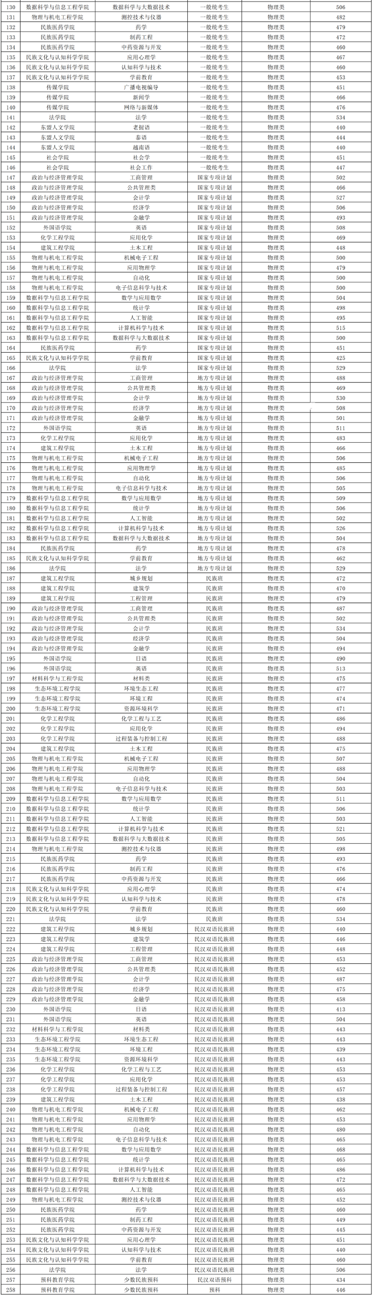 2025贵州民族大学录取分数线（含2023-2024历年）