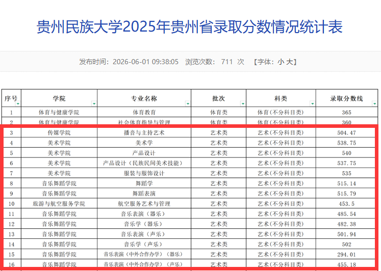 2025贵州民族大学艺术类录取分数线（含2023-2024历年）