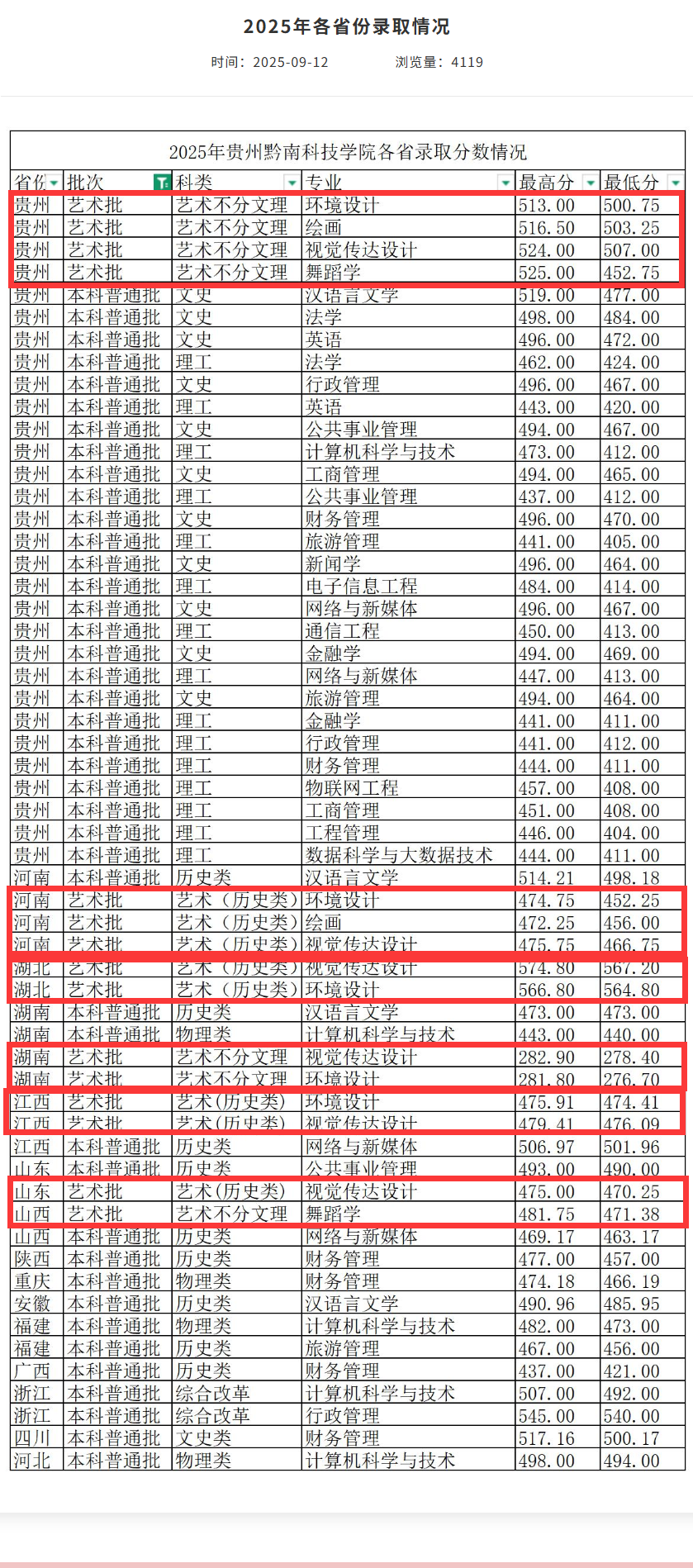 2025贵州黔南科技学院艺术类录取分数线（含2023-2024历年）