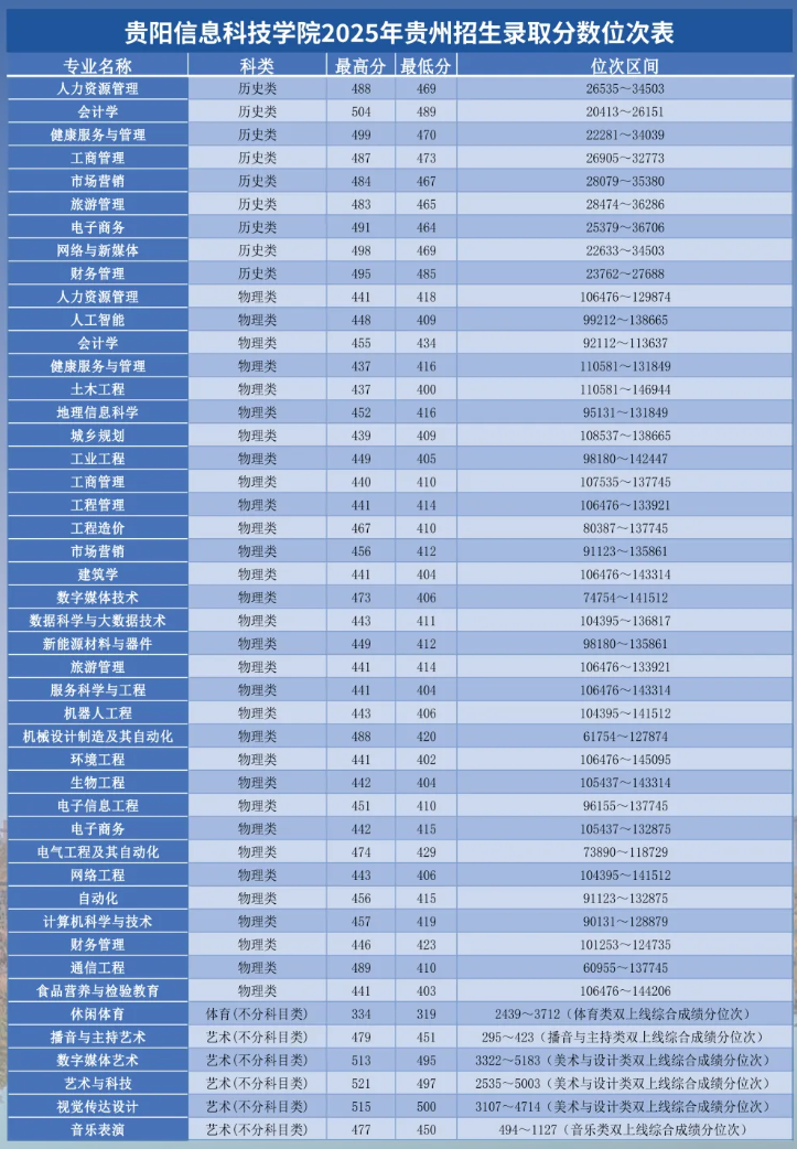 2025贵阳信息科技学院录取分数线（含2023-2024历年）