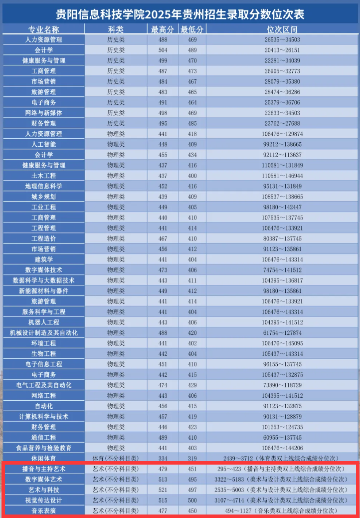 2025贵阳信息科技学院艺术类录取分数线(含2023-2024历年) 2025贵阳信息科技学院艺术类录取分数线(含2023-2024历年)