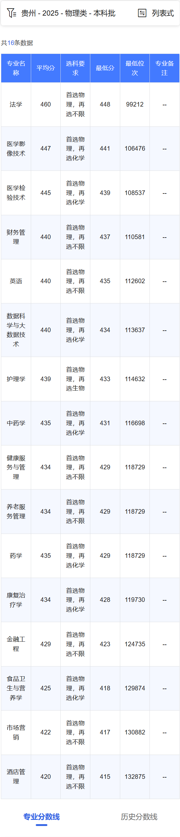 2025贵州医科大学神奇民族医药学院录取分数线（含2023-2024历年）