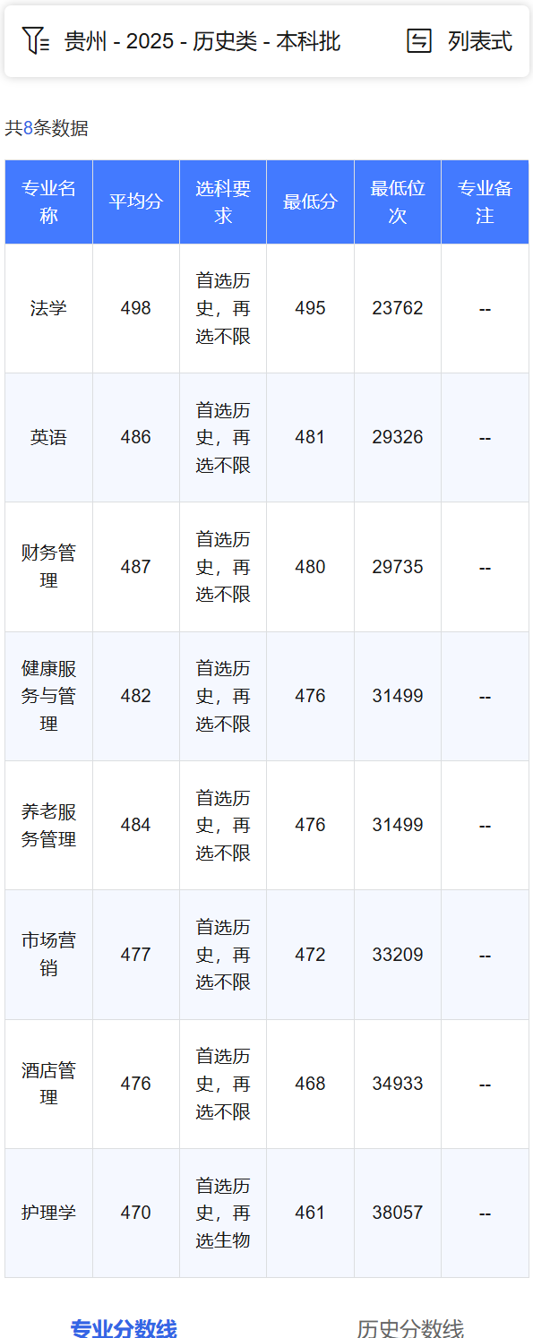 2025贵州医科大学神奇民族医药学院录取分数线（含2023-2024历年）