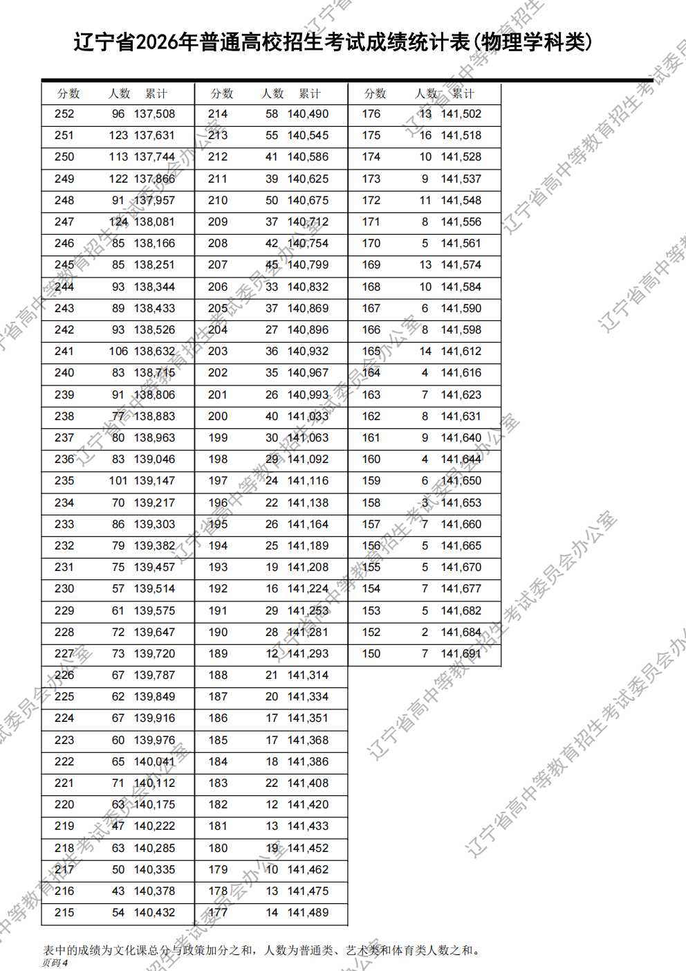 2026年辽宁高考一分一段表(物理类) 2026年辽宁高考一分一段表(物理类)