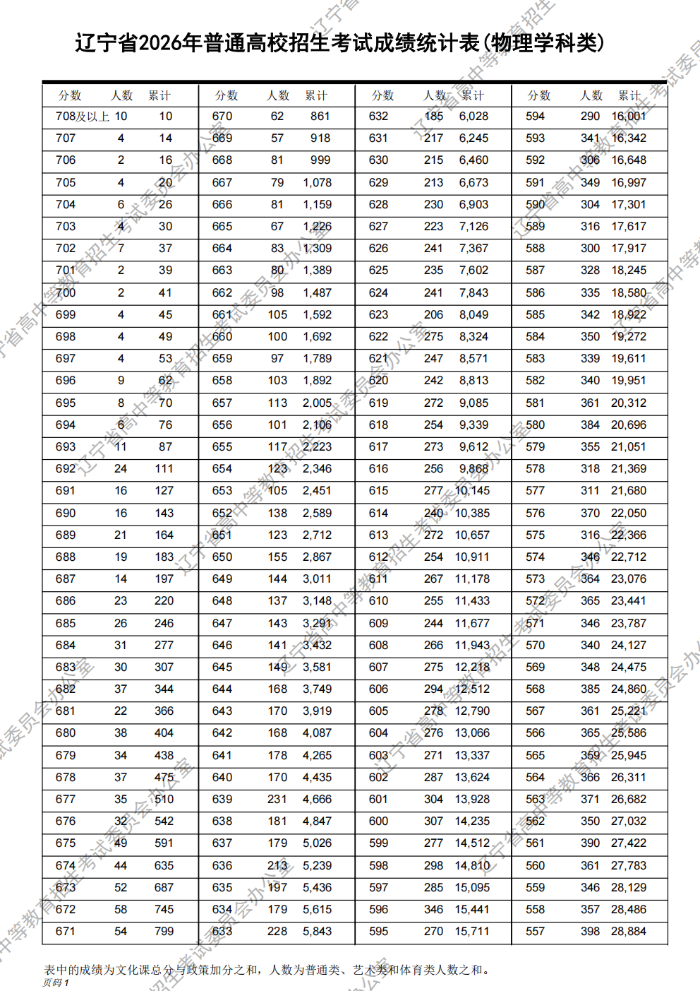 2026年辽宁高考一分一段表(物理类) 2026年辽宁高考一分一段表(物理类)