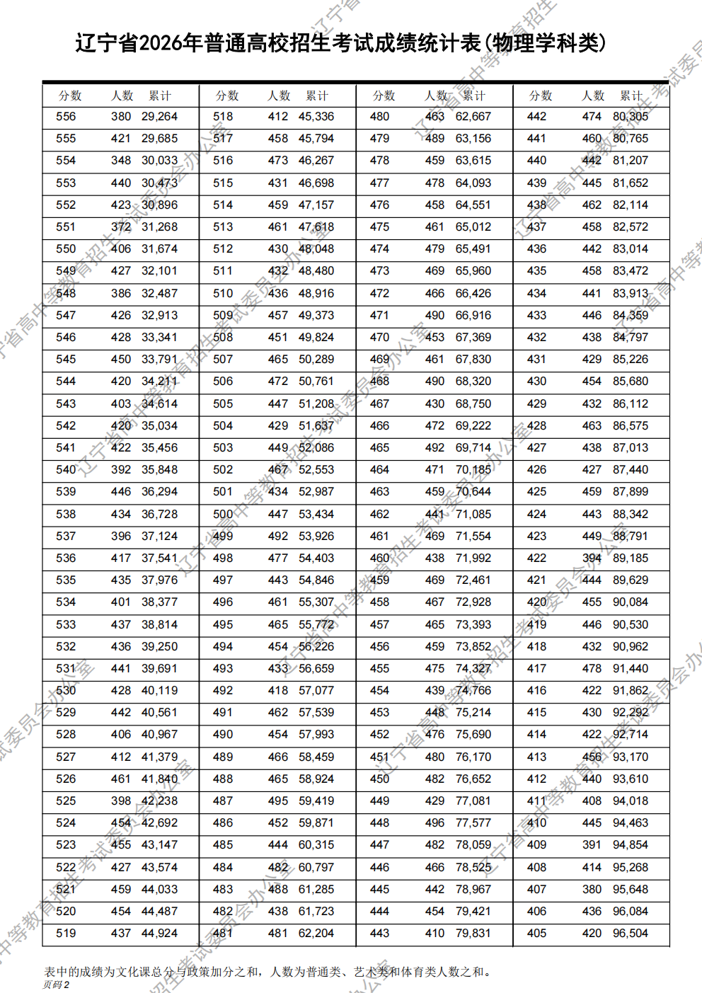 2026年辽宁高考一分一段表(物理类) 2026年辽宁高考一分一段表(物理类)