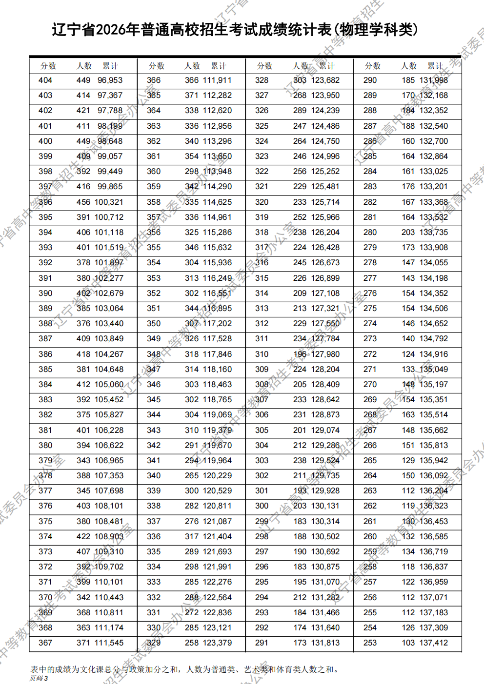 2026年辽宁高考一分一段表(物理类) 2026年辽宁高考一分一段表(物理类)