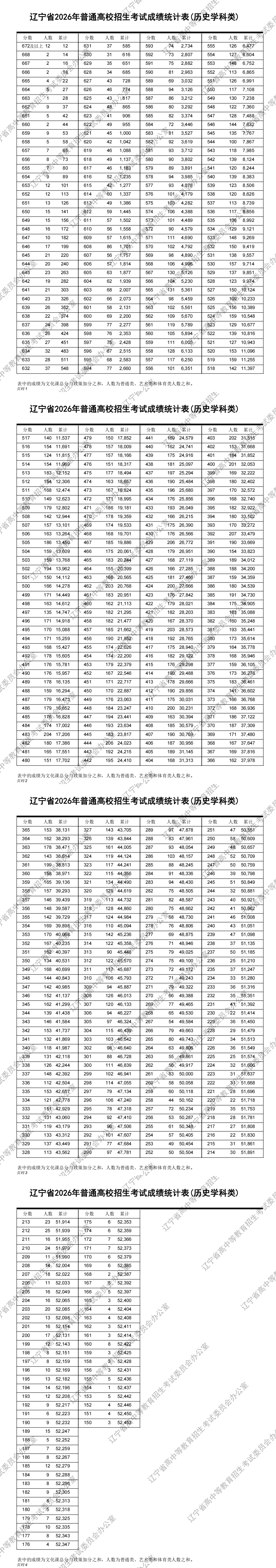 2026年辽宁高考一分一段表(历史类) 2026年辽宁高考一分一段表(历史类)