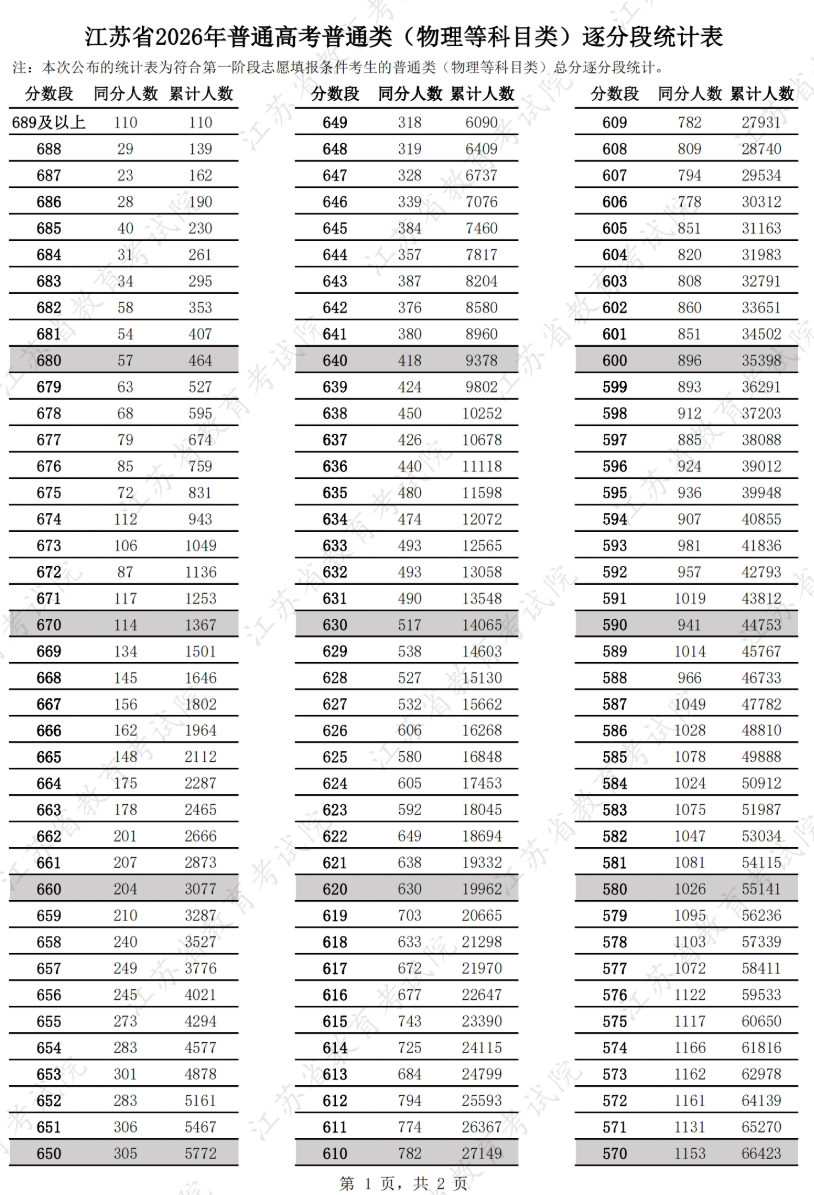 2026江苏高考一分一段表(物理类) 2026江苏高考一分一段表(物理类)