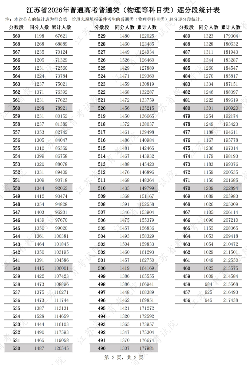 2026江苏高考一分一段表(物理类) 2026江苏高考一分一段表(物理类)