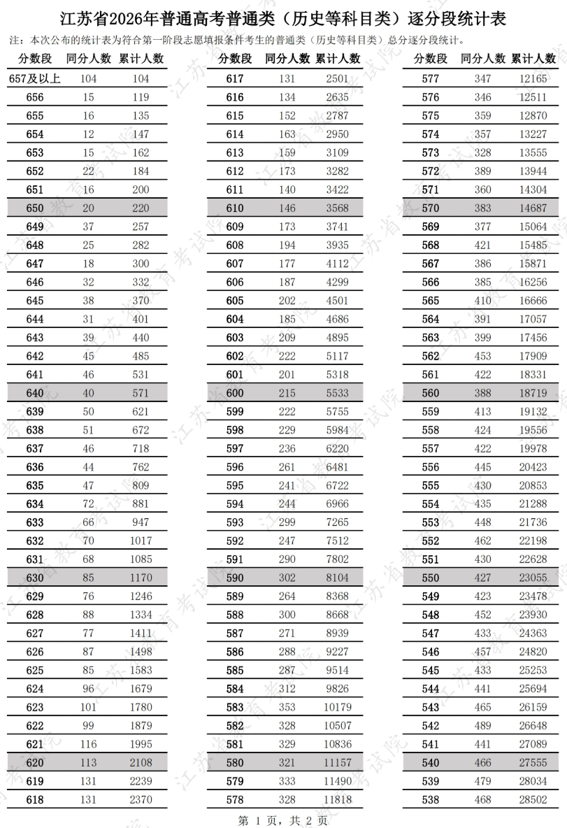2026江苏高考一分一段表(历史类) 2026江苏高考一分一段表(历史类)