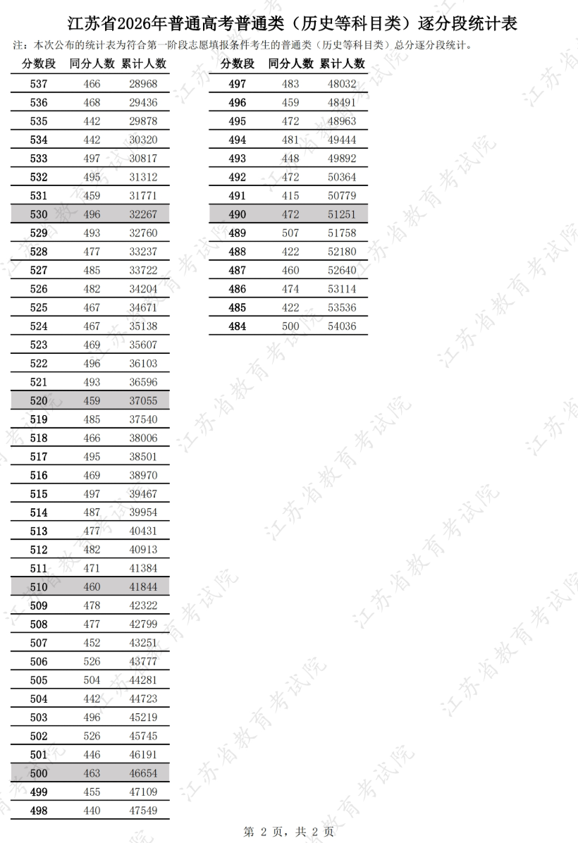 2026江苏高考一分一段表(历史类) 2026江苏高考一分一段表(历史类)