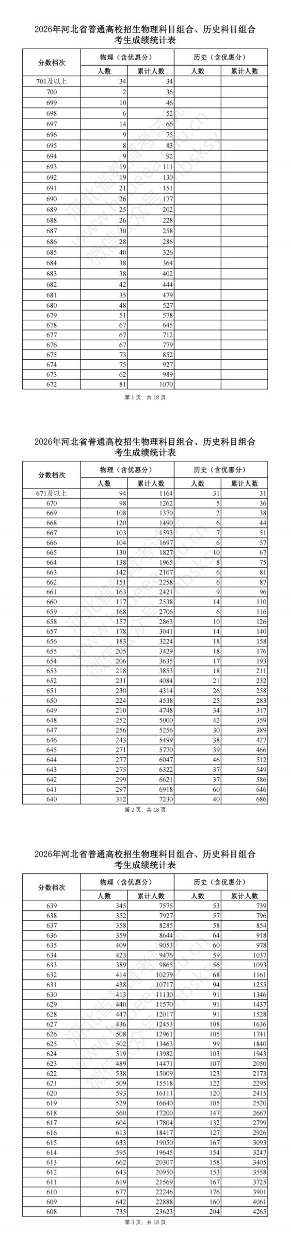 2026河北高考一分一段表（物理类）