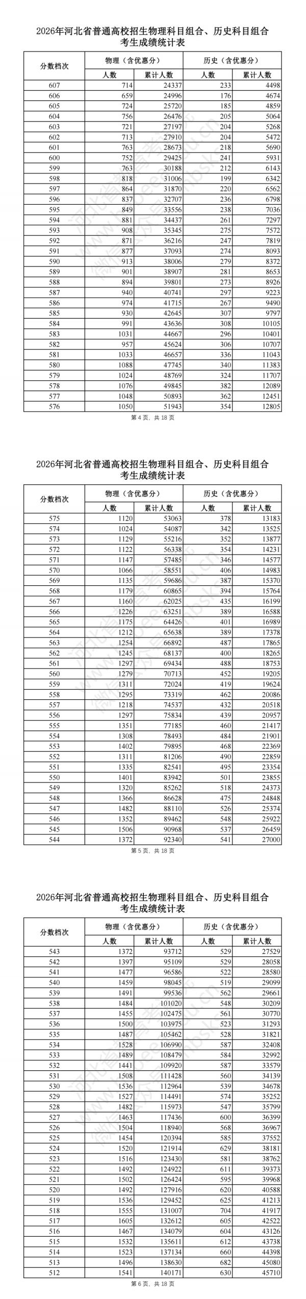 2026河北高考一分一段表（物理类）