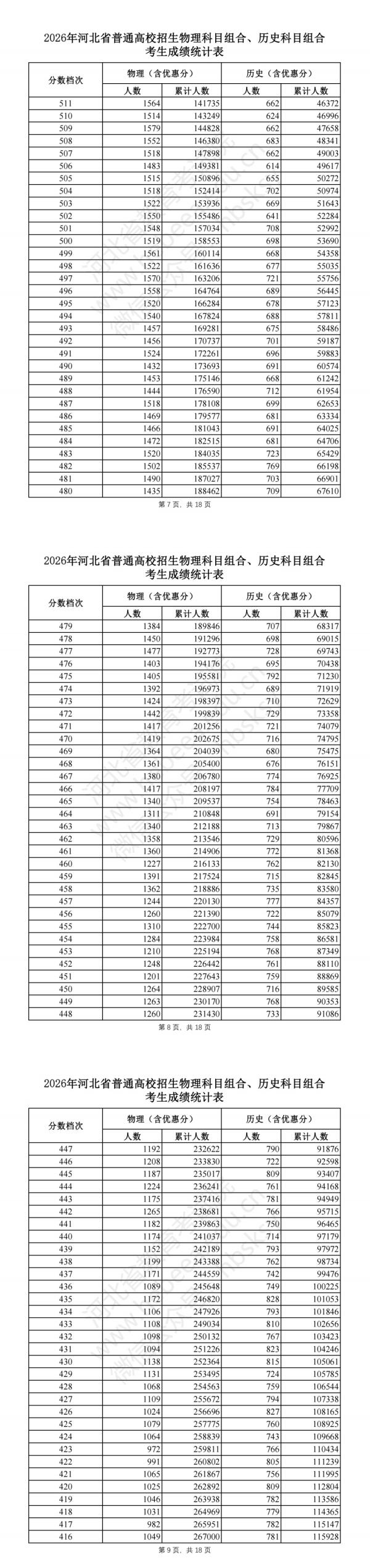 2026河北高考一分一段表（物理类）