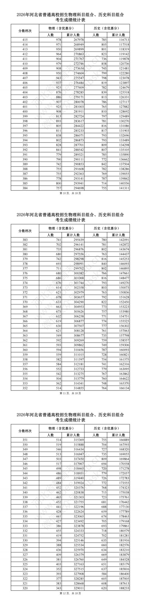 2026河北高考一分一段表（物理类）