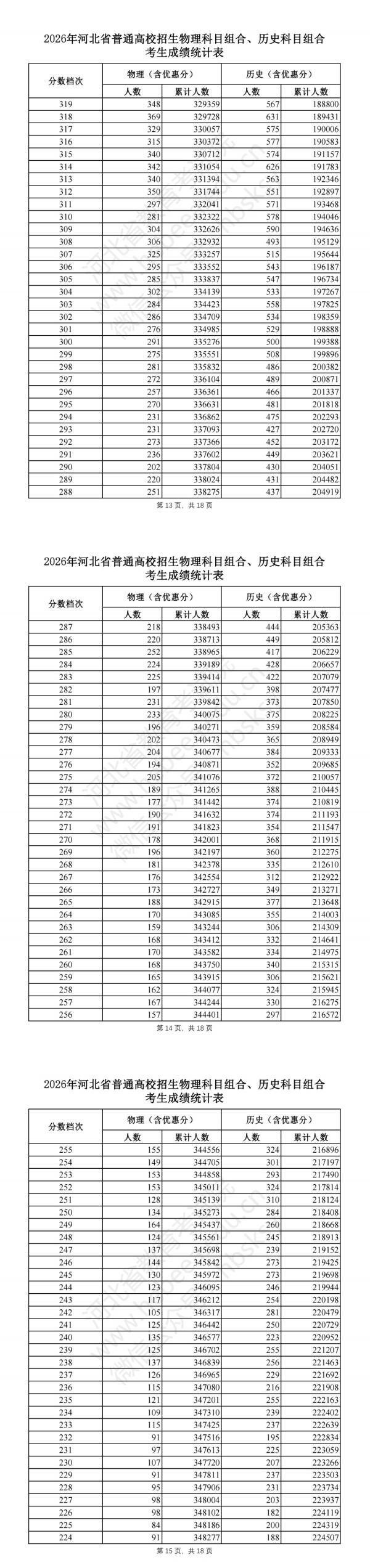 2026河北高考一分一段表（物理类）