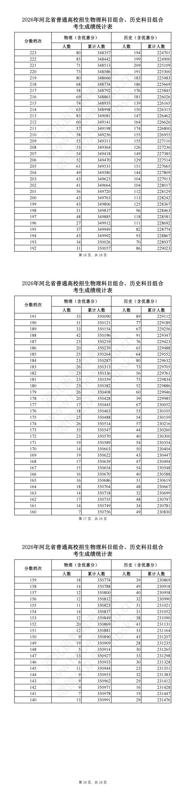 2026河北高考一分一段表（物理类）