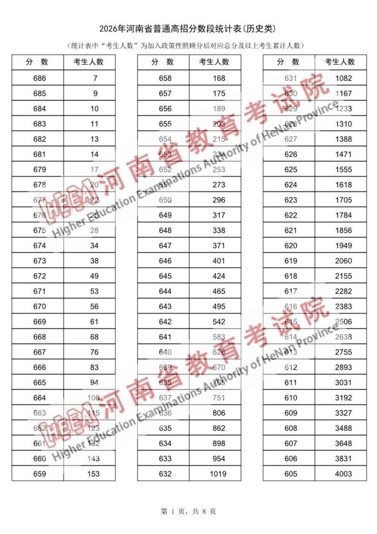 2026河南高考一分一段表（历史类）