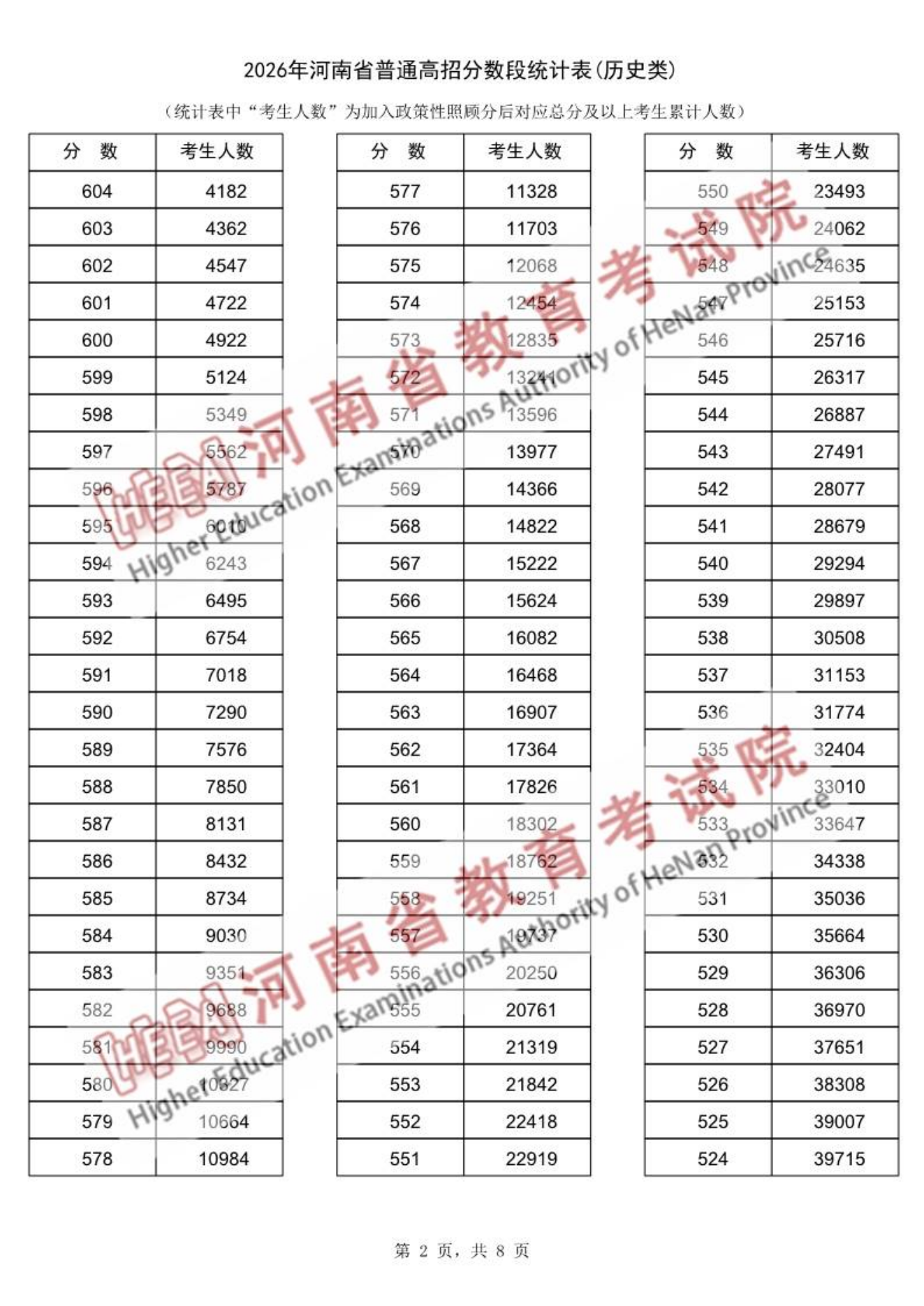 2026河南高考一分一段表（历史类）