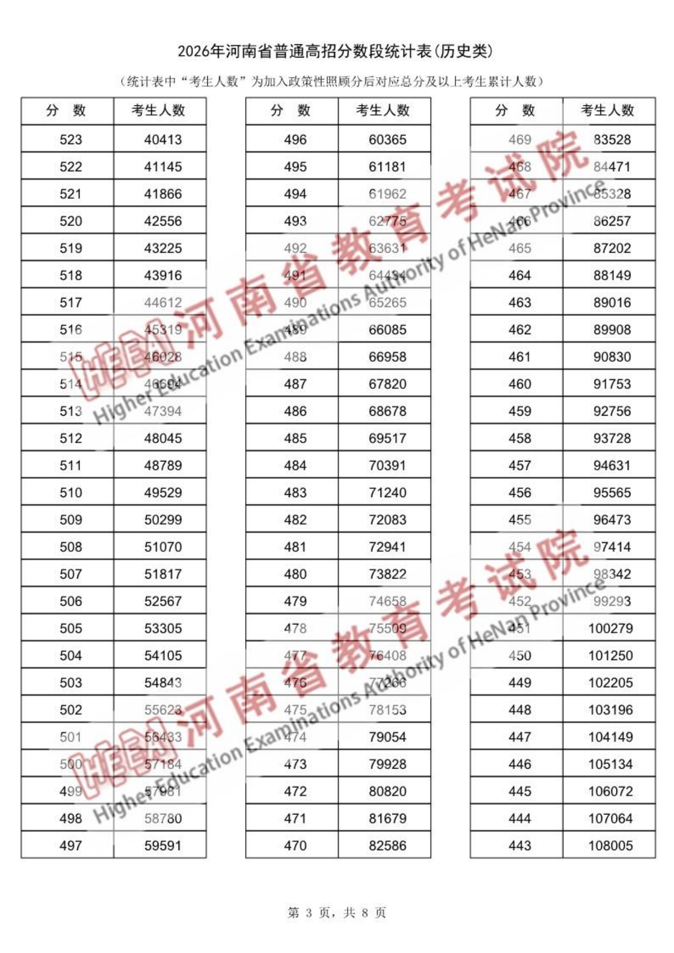 2026河南高考一分一段表（历史类）