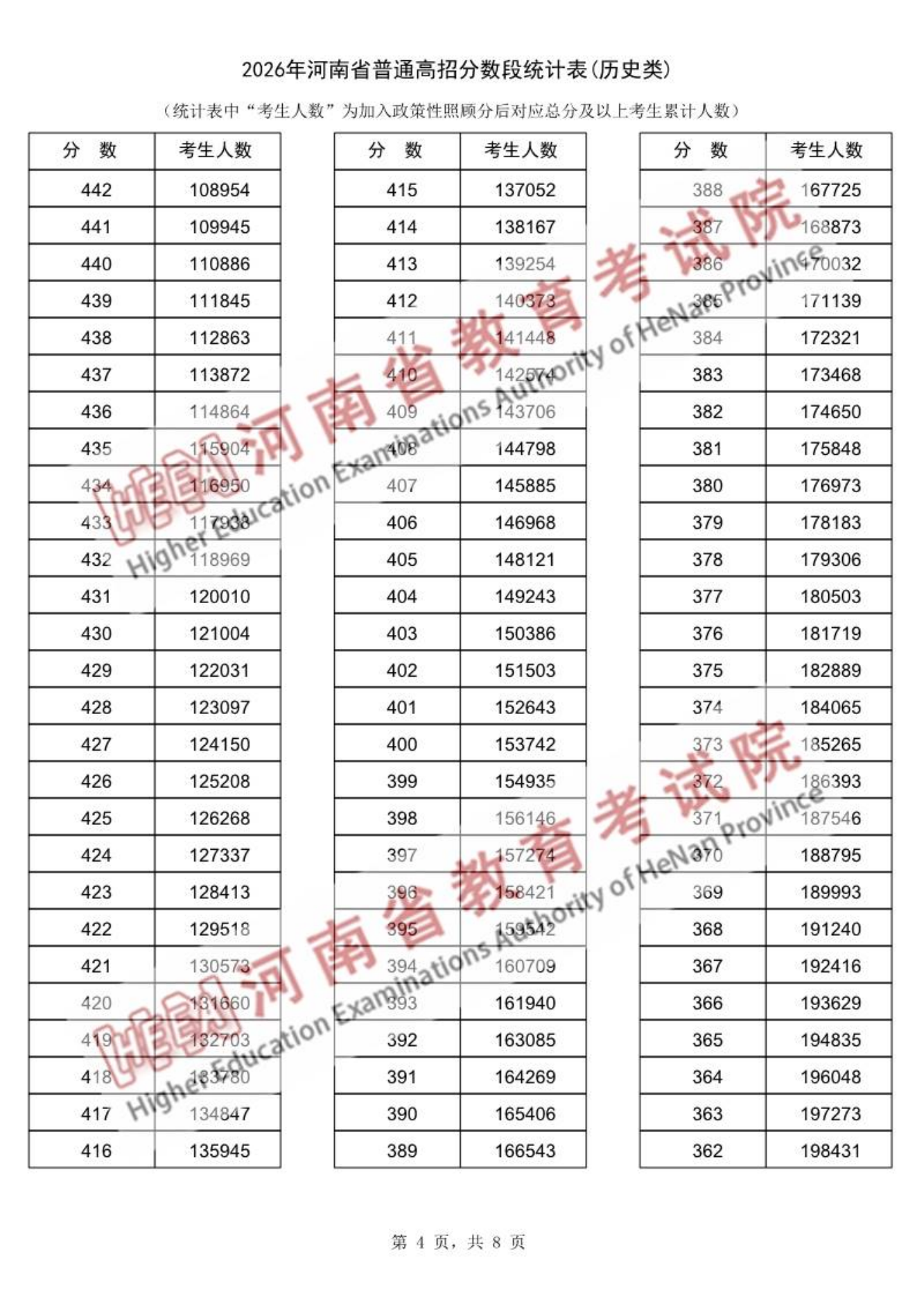 2026河南高考一分一段表（历史类）