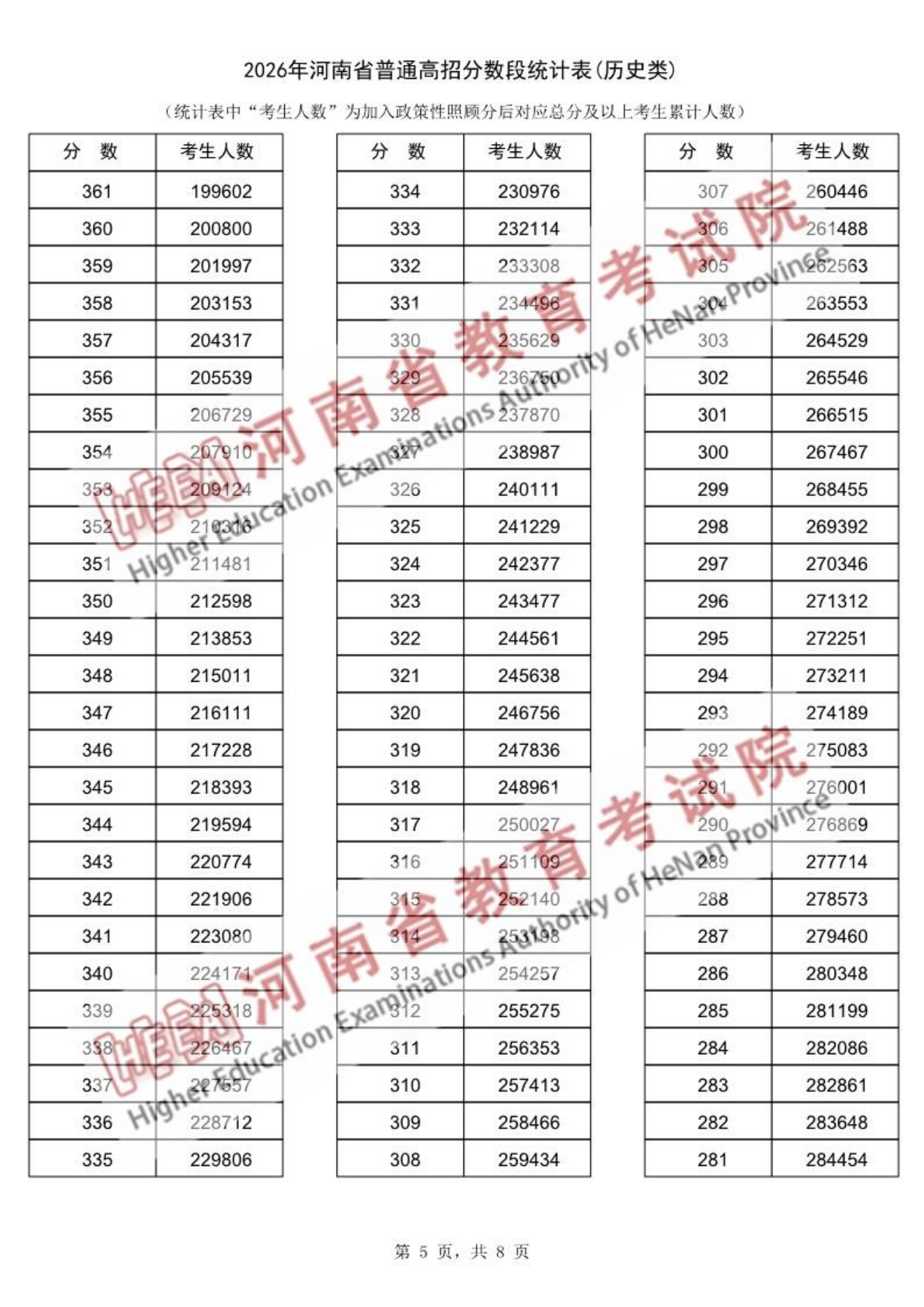 2026河南高考一分一段表（历史类）