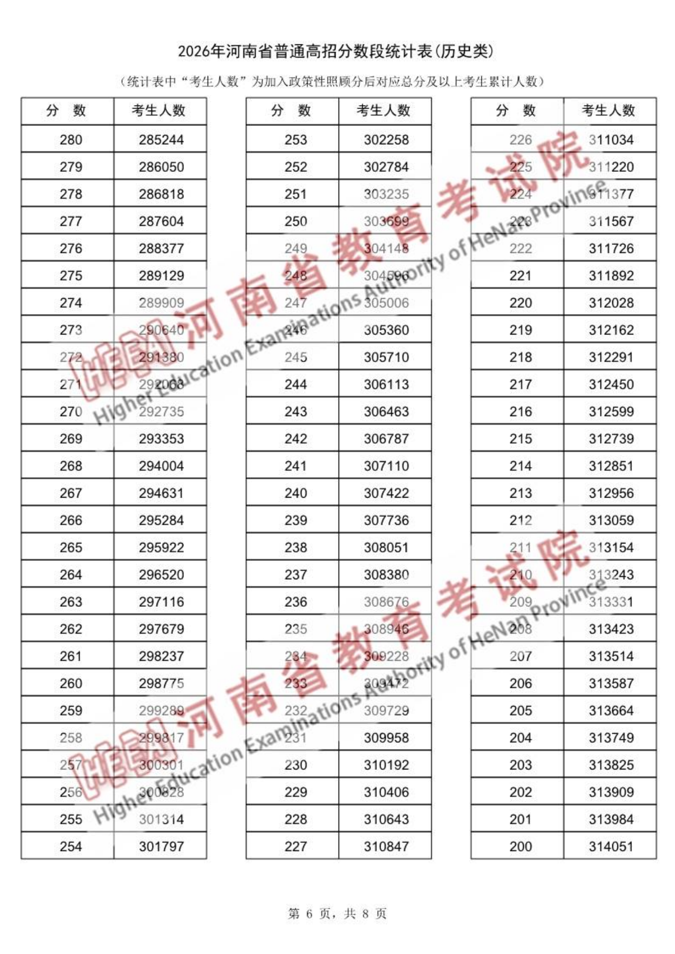 2026河南高考一分一段表（历史类）