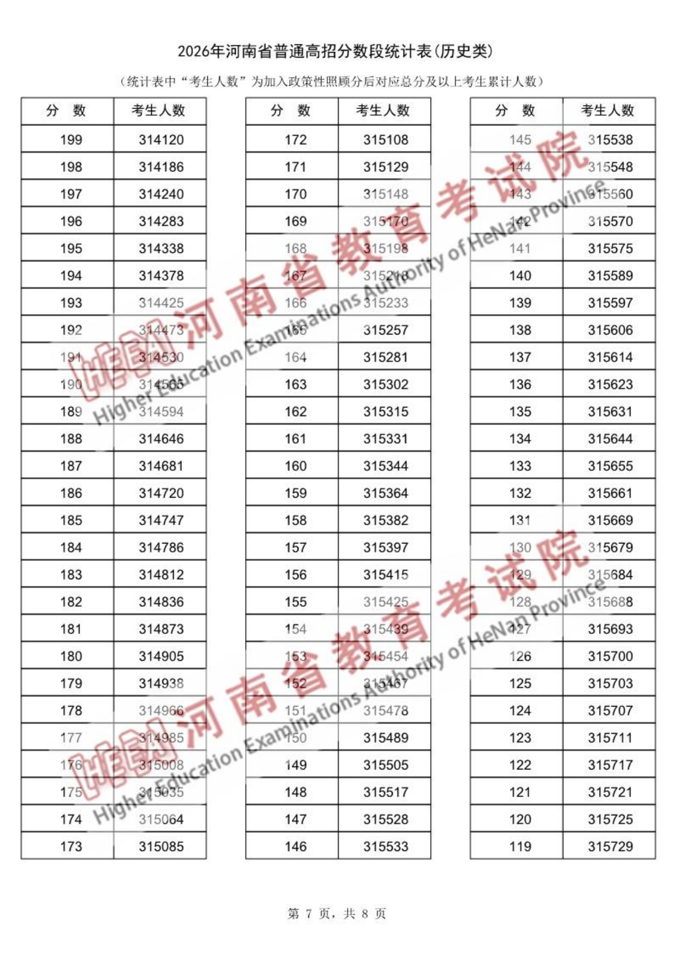 2026河南高考一分一段表（历史类）
