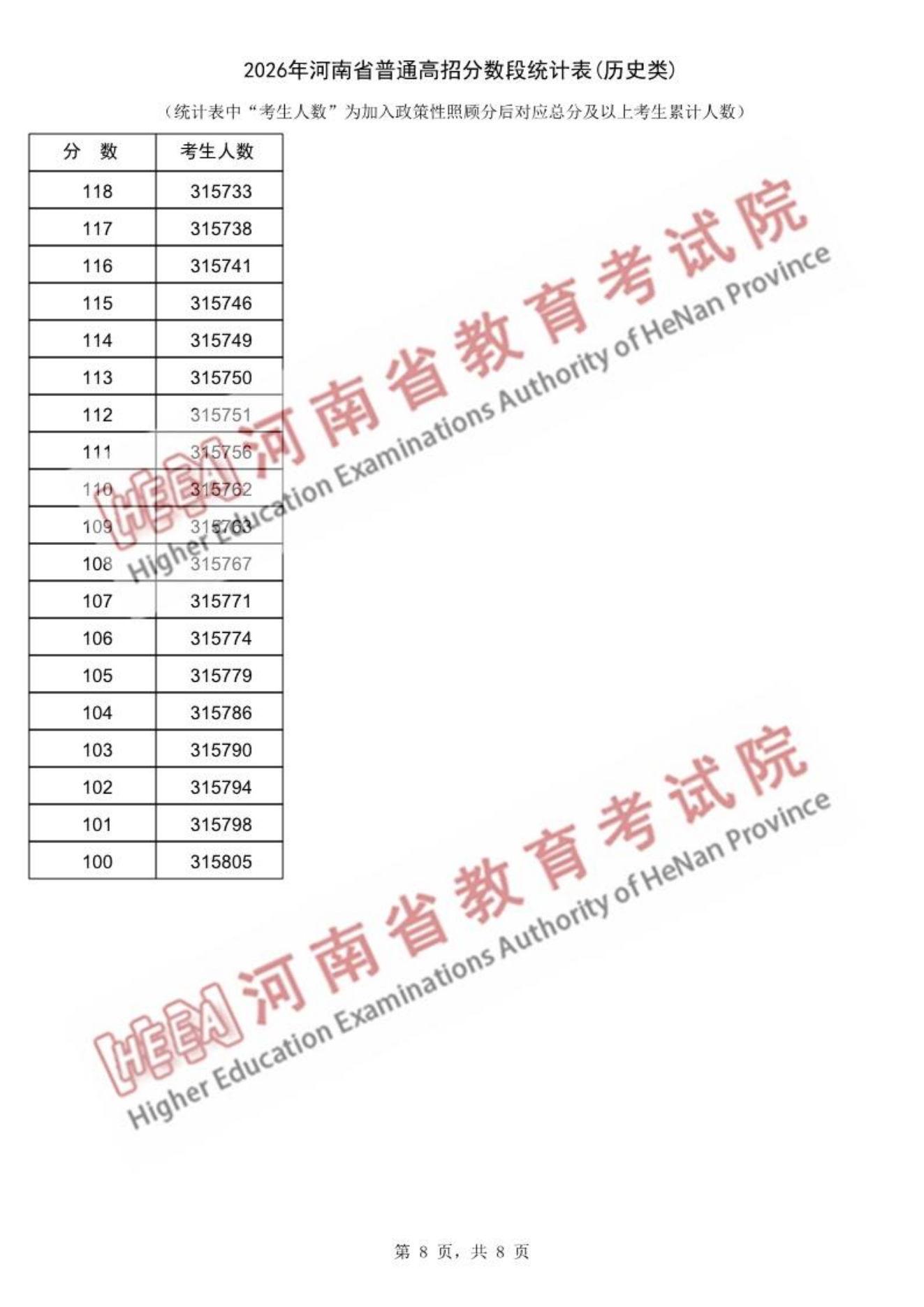 2026河南高考一分一段表（历史类）