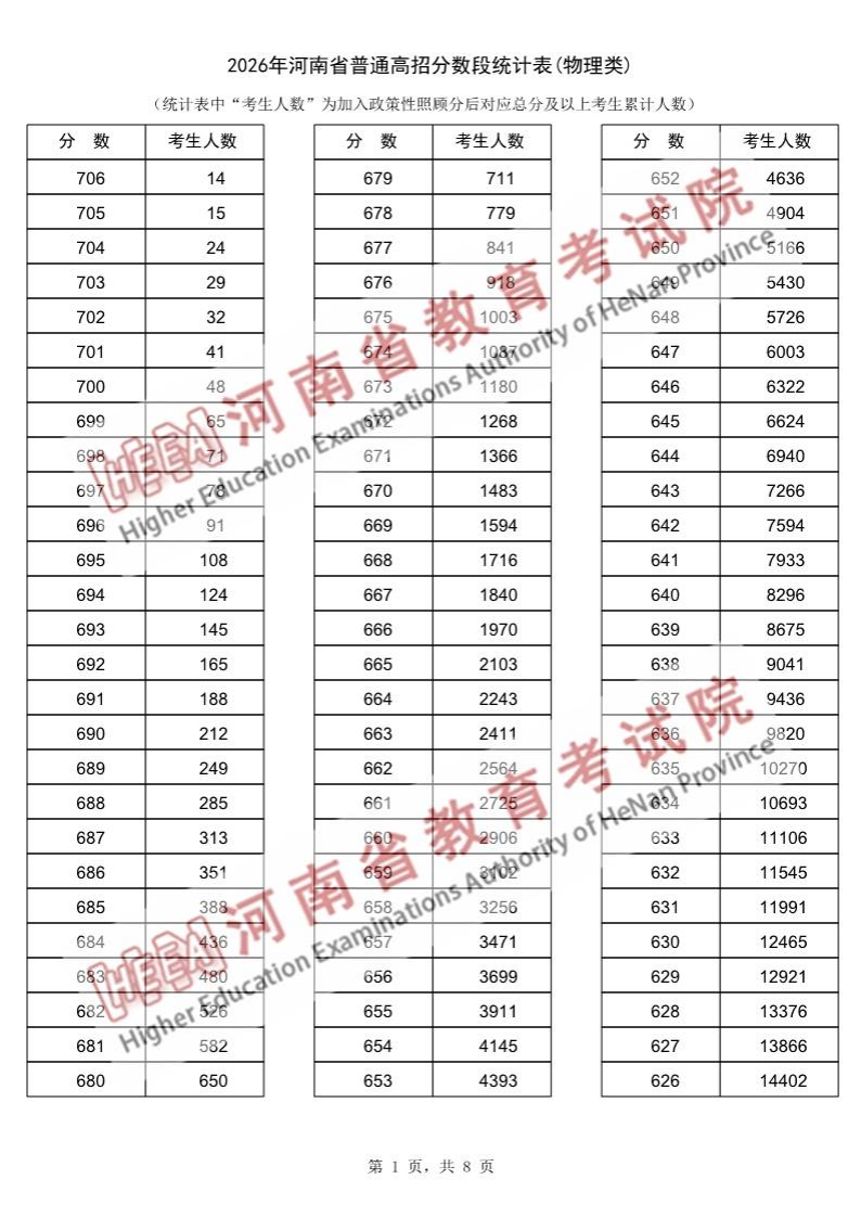 2026河南高考一分一段表（物理类）