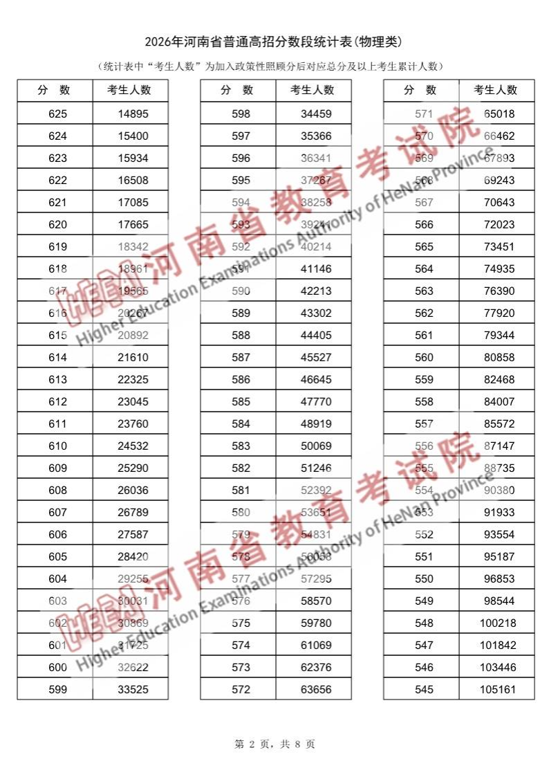 2026河南高考一分一段表（物理类）
