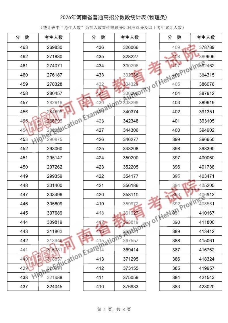 2026河南高考一分一段表（物理类）