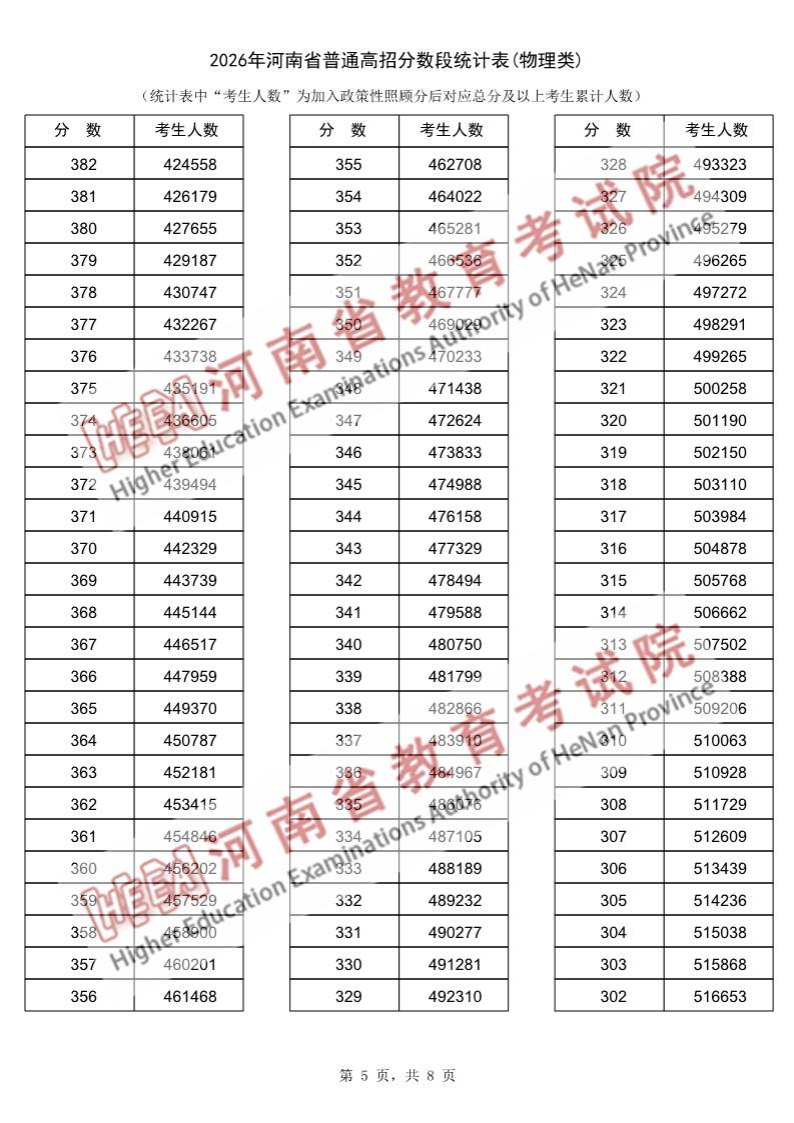 2026河南高考一分一段表（物理类）