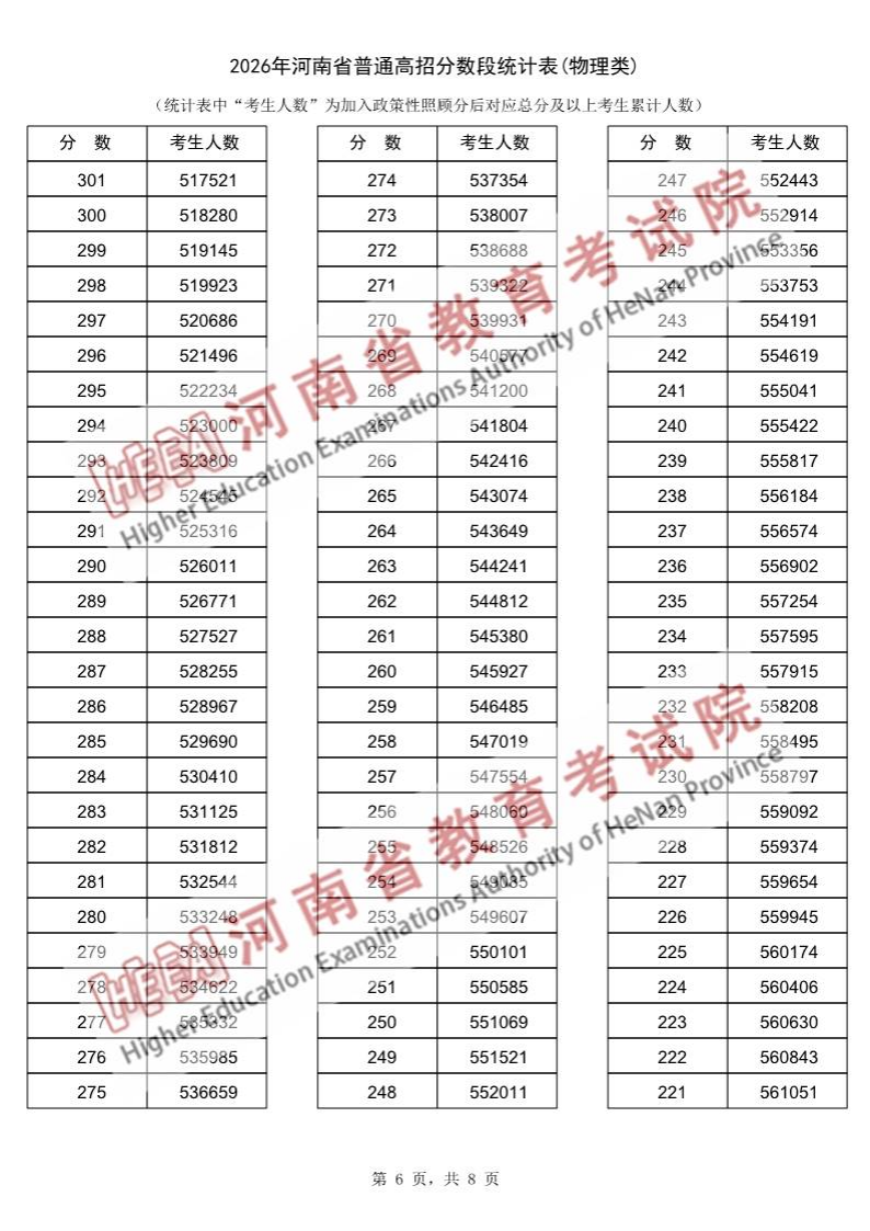2026河南高考一分一段表（物理类）