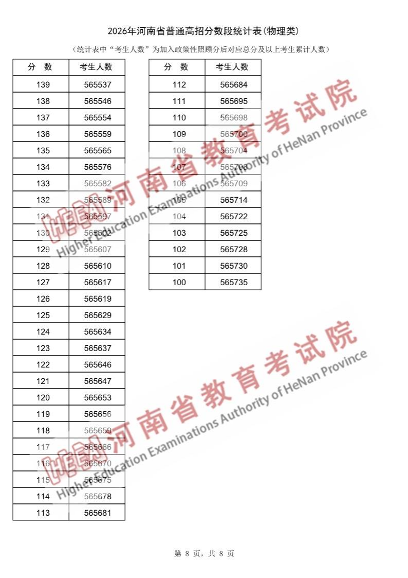 2026河南高考一分一段表（物理类）