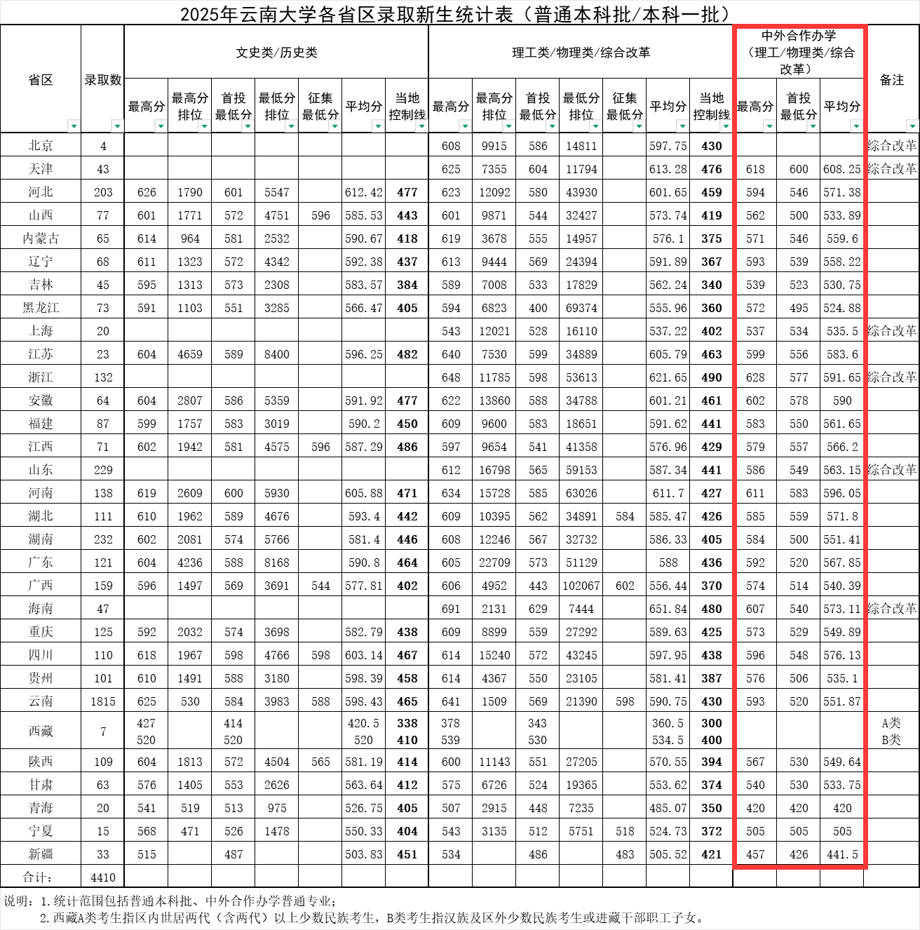 2025云南大学中外合作办学分数线（含2023-2024历年）
