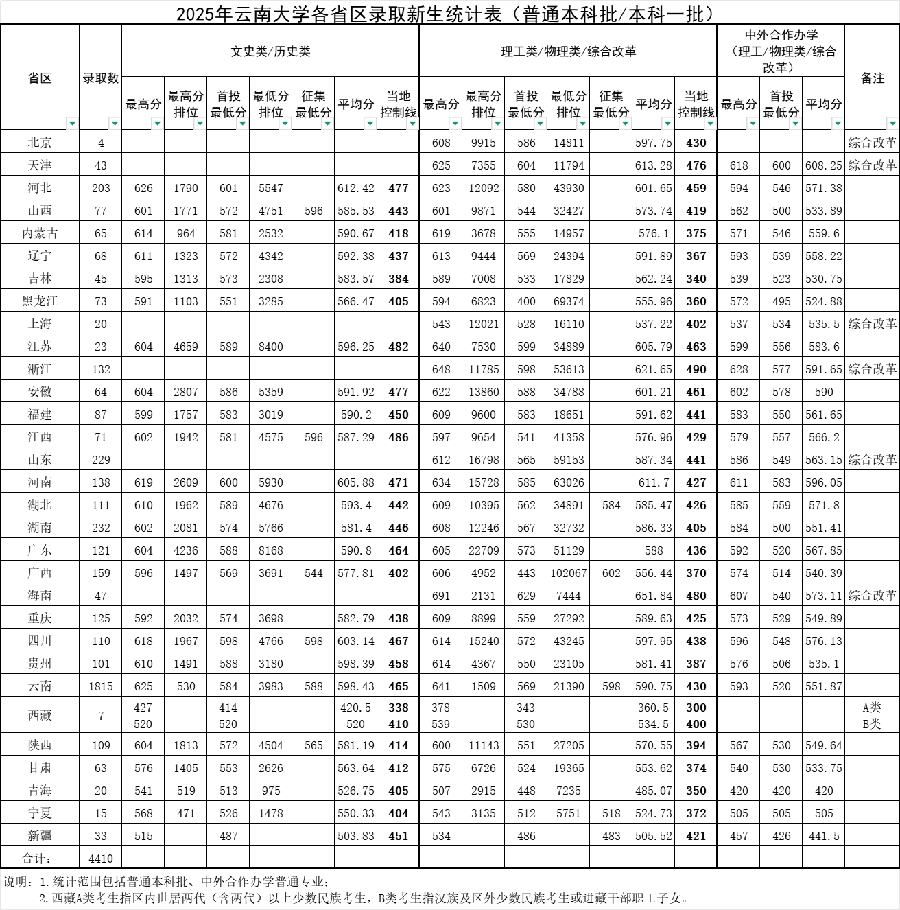 2025云南大学录取分数线（含2023-2024历年）