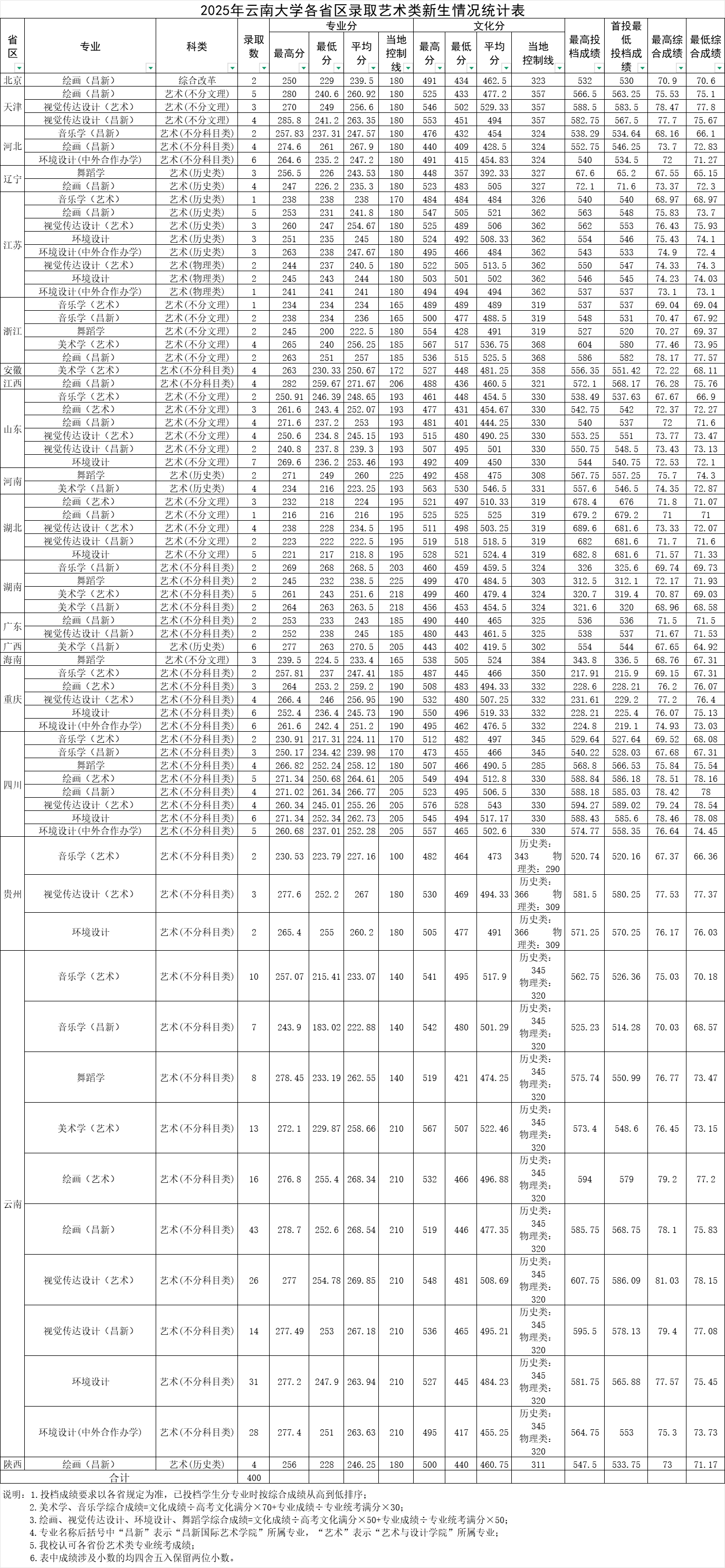2025云南大学艺术类录取分数线（含2023-2024历年）