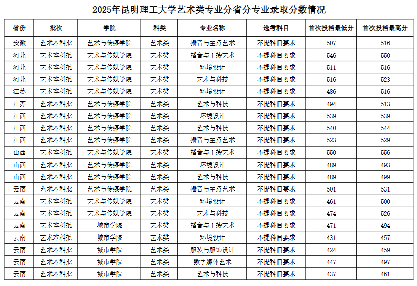 2025昆明理工大学艺术类录取分数线（含2023-2024历年）