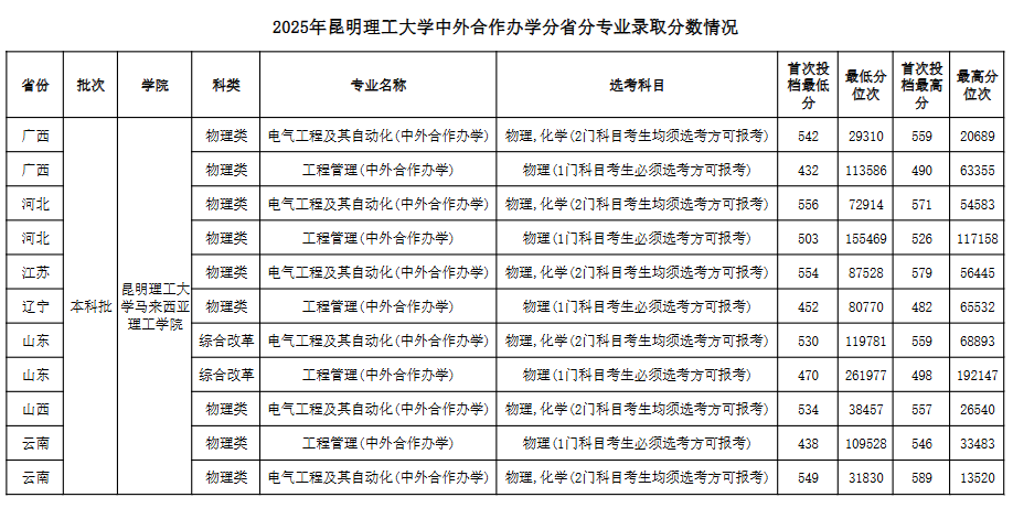 2025昆明理工大学中外合作办学分数线(含2023-2024历年) 2025昆明理工大学中外合作办学分数线(含2023-2024历年)