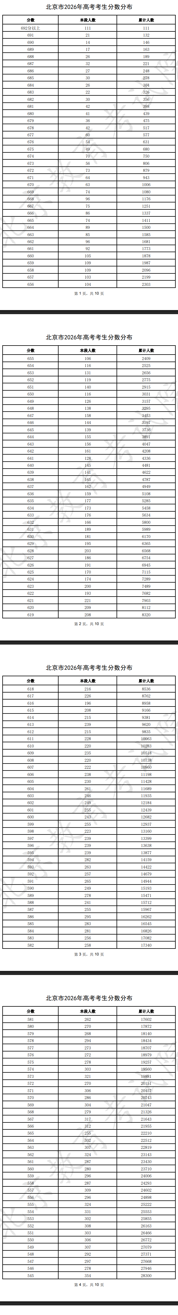 2026北京高考一分一段表