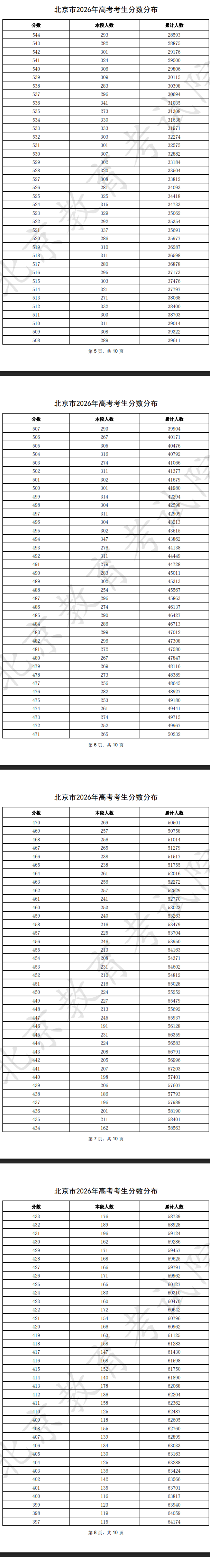 2026北京高考一分一段表