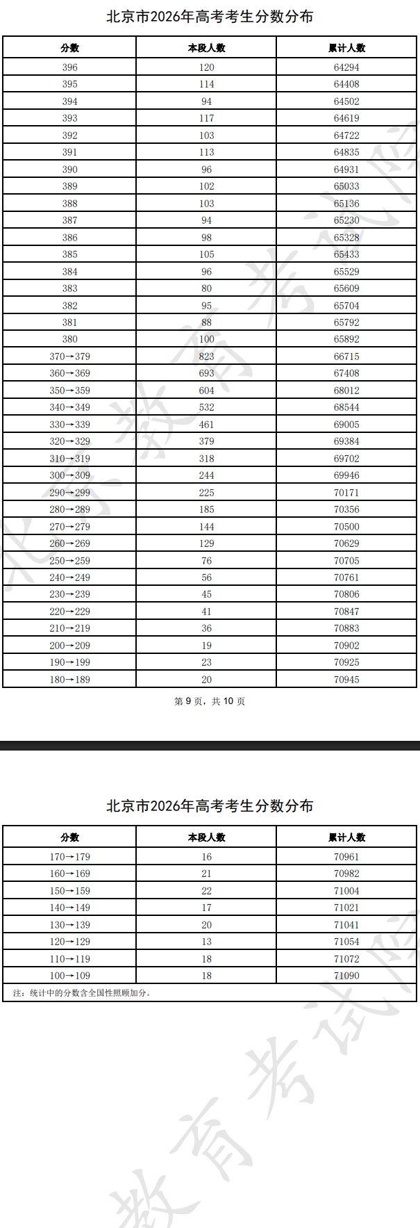 2026北京高考一分一段表
